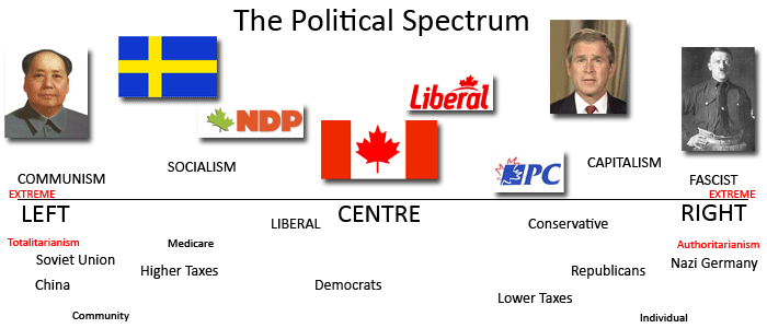 Left–right political spectrum